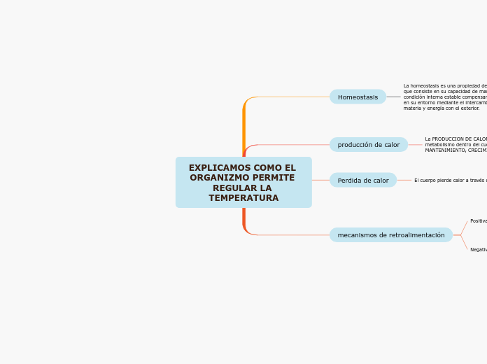EXPLICAMOS COMO EL ORGANIZMO PERMITE RE...- Mapa Mental
