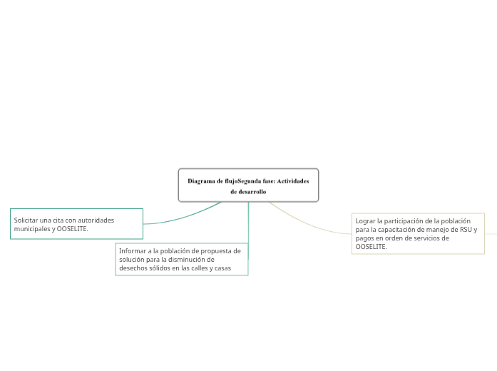 Diagrama de flujoSegunda fase: Actividades de desarrollo