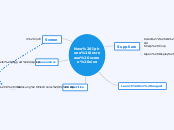 New Iphone increase screen size - Mind Map