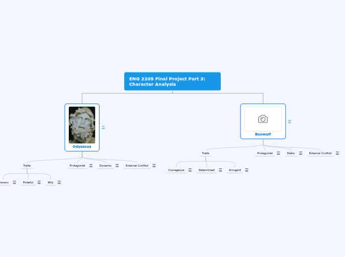 ENG 2205 Final Project Part 3: Character A...- Mind Map