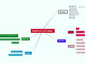 Hygiëne in de keuken - Mindmap
