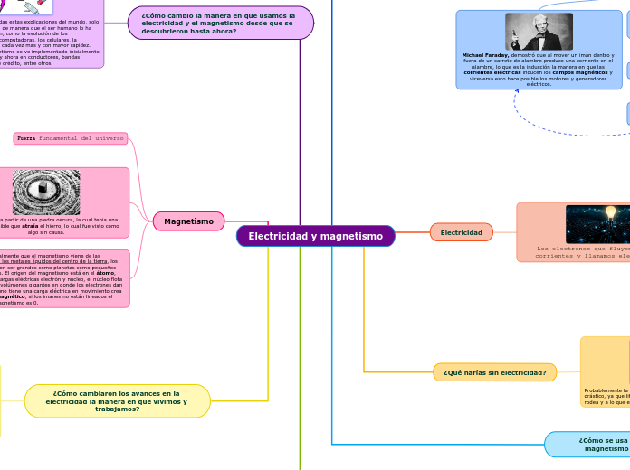 Electricidad y magnetismo - Mapa Mental