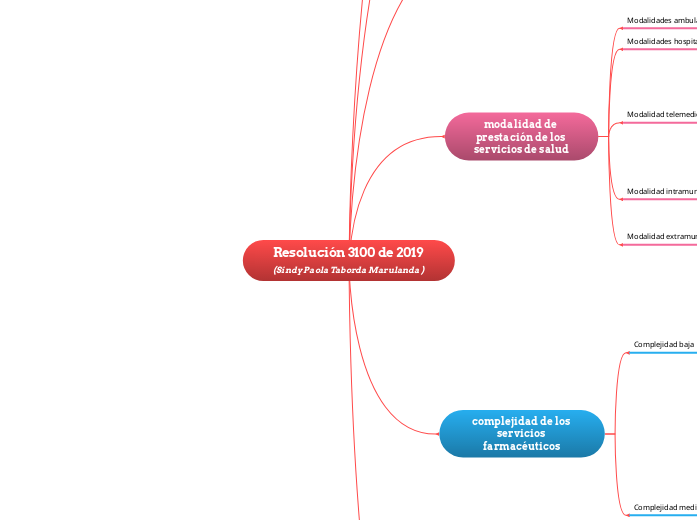  Resolución 3100 de 2019  (Sindy Paola ...- Mapa Mental
