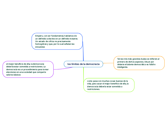 los limites de la democracia - Mind Map