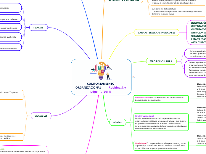 COMPORTAMIENTO ORGANIZACIONAL          ...- Mapa Mental