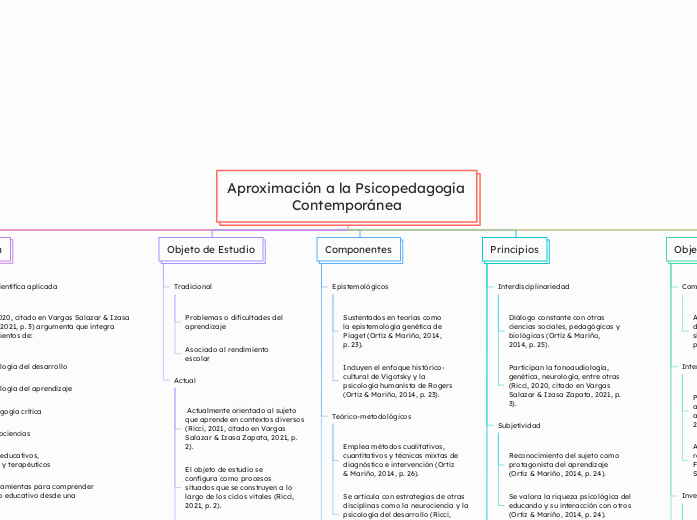 Aproximación a la Psicopedagogía Contem...- Mapa Mental