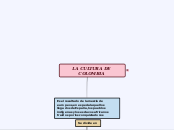 LA CULTURA DE COLOMBIA - Mapa Mental