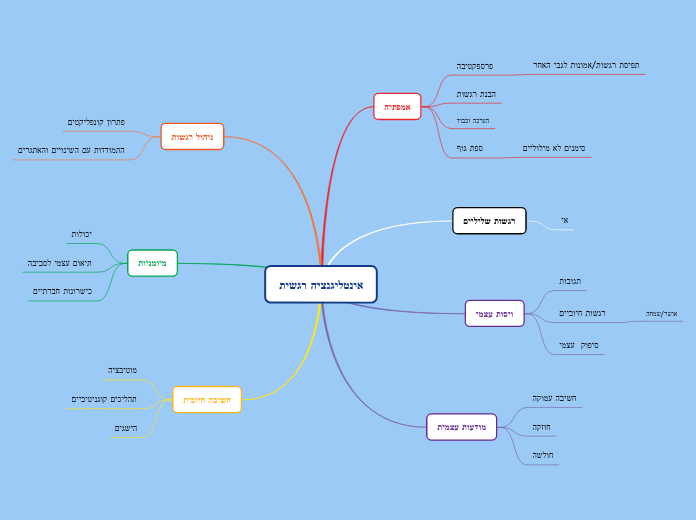 אינטליגנציה רגשית - Mind Map