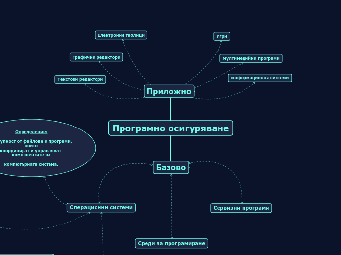 Програмно осигуряване