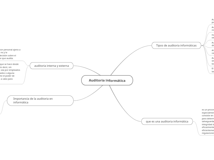 Auditoria informática - Mapa Mental