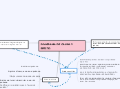 DIAGRAMA DE CAUSA Y EFECTO - Mapa Mental