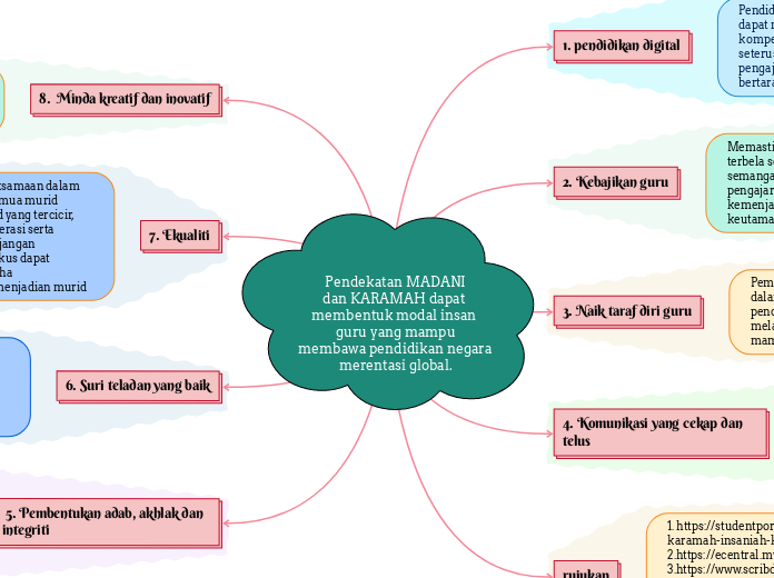 Pendekatan MADANI
dan KARAMAH dapat memben...- Mind Map