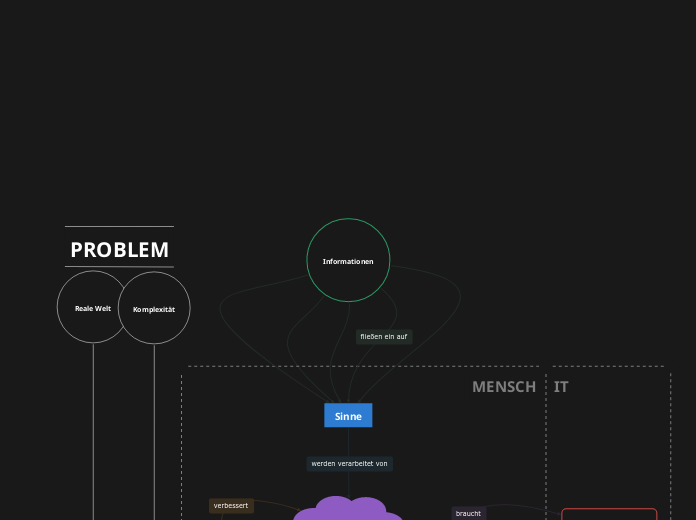 Informationen - Mindmap