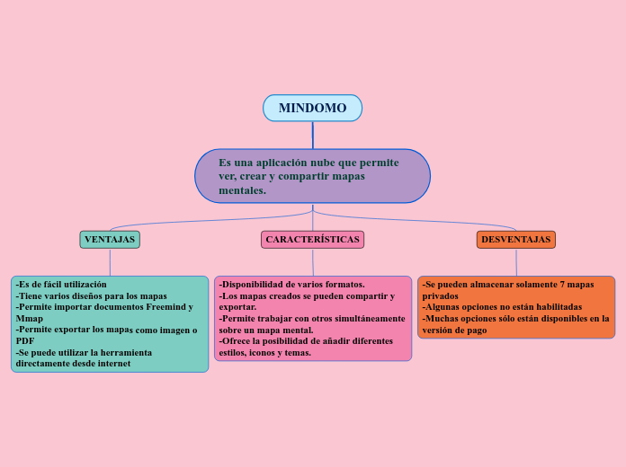 MINDOMO - Mind Map