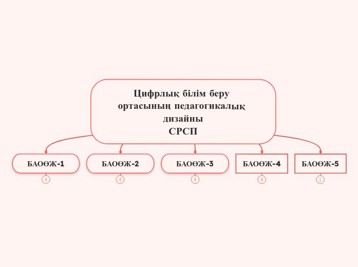 Цифрлық білім беру ортасының педагогикалық дизайны
СРСП