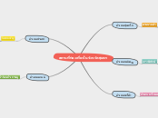 สถานที่ท่องเที่ยวในจังหวัดชุมพร - Mind Map