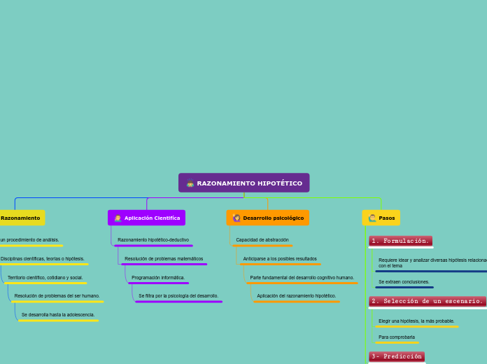 RAZONAMIENTO HIPOTÉTICO - Mapa Mental