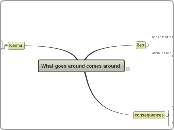 What goes around comes around - Mind Map