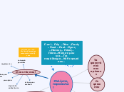 Γιατί.. Πώς ..Πότε ..Ποιός ..Ποιά ..Ποιό ....- Mind Map