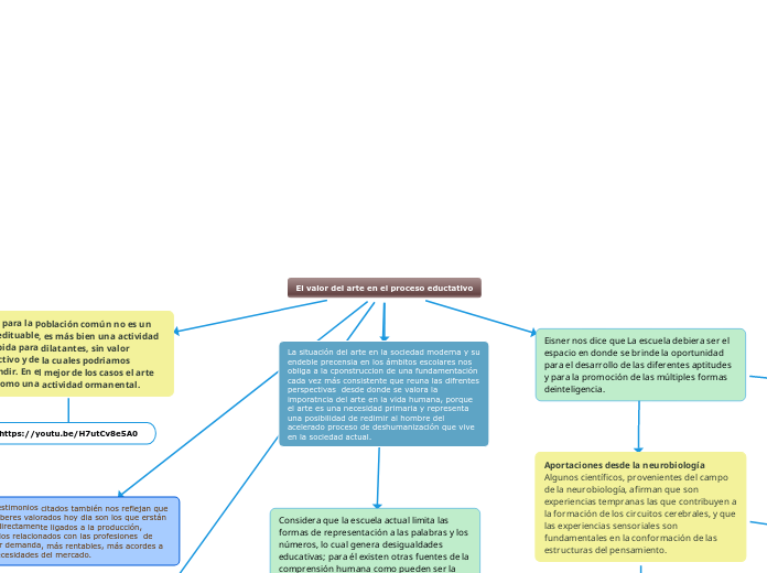 El valor del arte en el proceso eductat...- Mapa Mental
