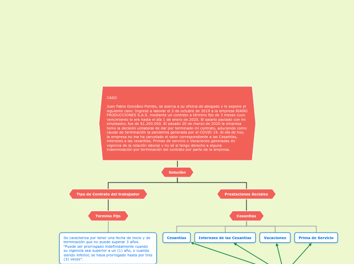 CASO 

Juan Pablo González Pombo, se ac...- Mapa Mental