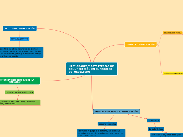HABILIDADES Y ESTRATEGIAS DE  COMUNICAC...- Mapa Mental