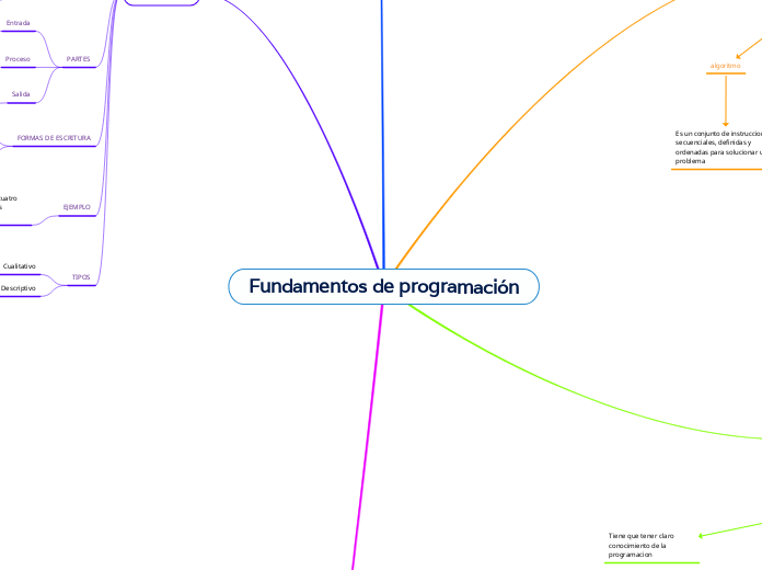Fundamentos de programación - Mapa Mental