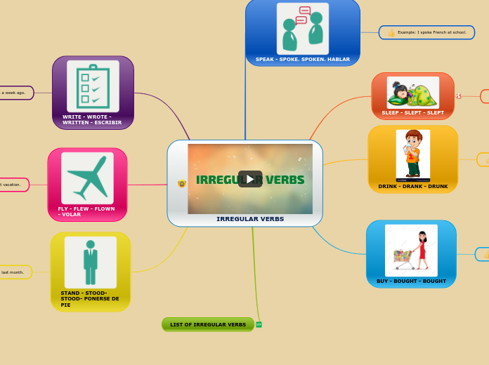 IRREGULAR VERBS - Mind Map