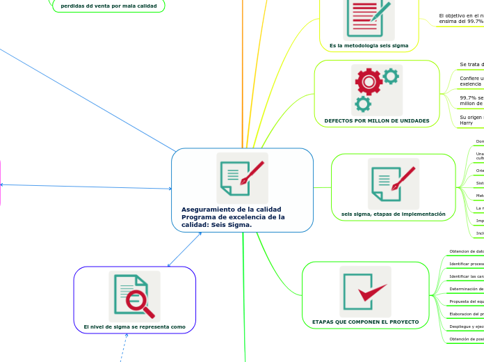 Aseguramiento de la calidad Programa de...- Mapa Mental