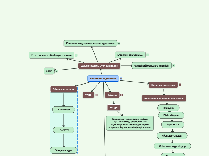 Креативті педагогика - Mind Map