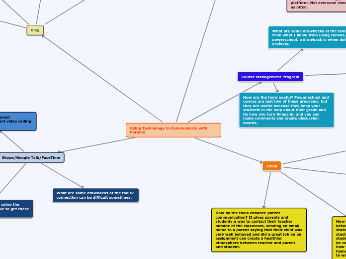 Using Technology to Communicate with Paren...- Mind Map