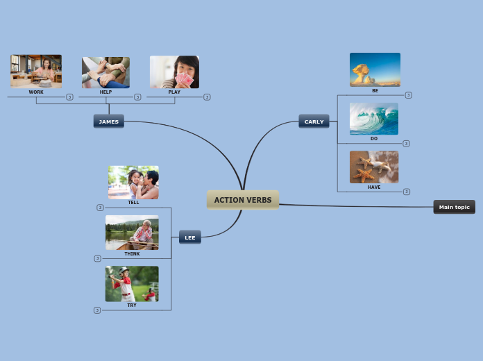 ACTION VERBS - Mind Map