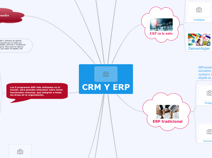 CRM Y ERP - Mind Map