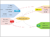 Fall of Roman Empire - Mind Map