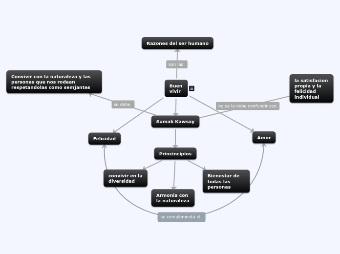 Buen vivir - Mind Map