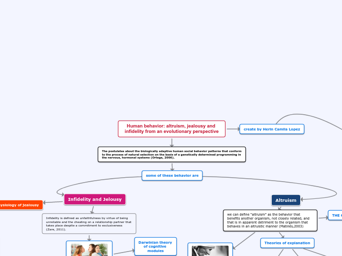 Human behavior: altruism, jealousy and inf...- Mind Map