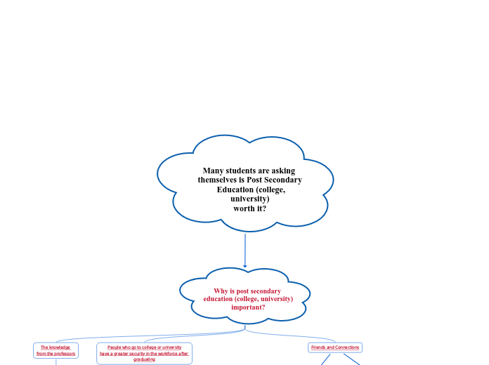 Many students are asking themselves is Pos...- Mind Map
