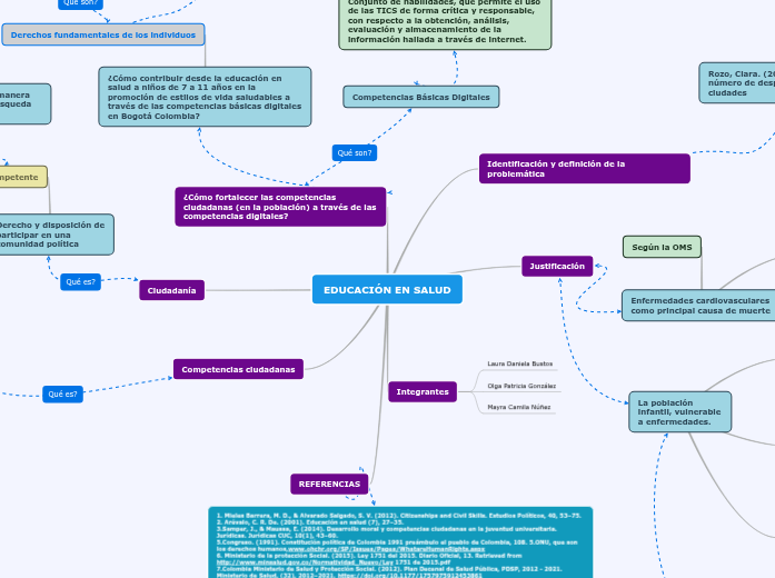 CBD - Mind Map