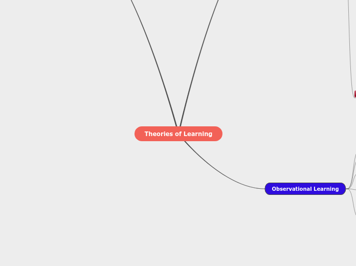 Theories of Learning - Mind Map