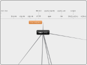 R&amp;D 기획팀 - Mind Map