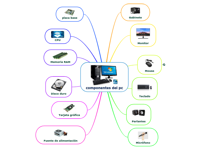 componentes del pc - Mind Map
