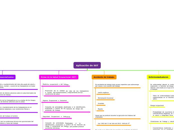 Aplicación de SST - Mapa Mental