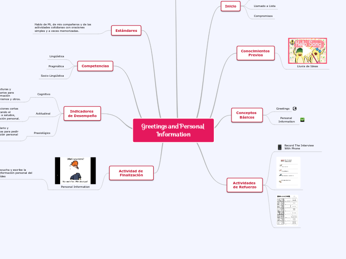 Greetings and Personal Information - Mapa Mental