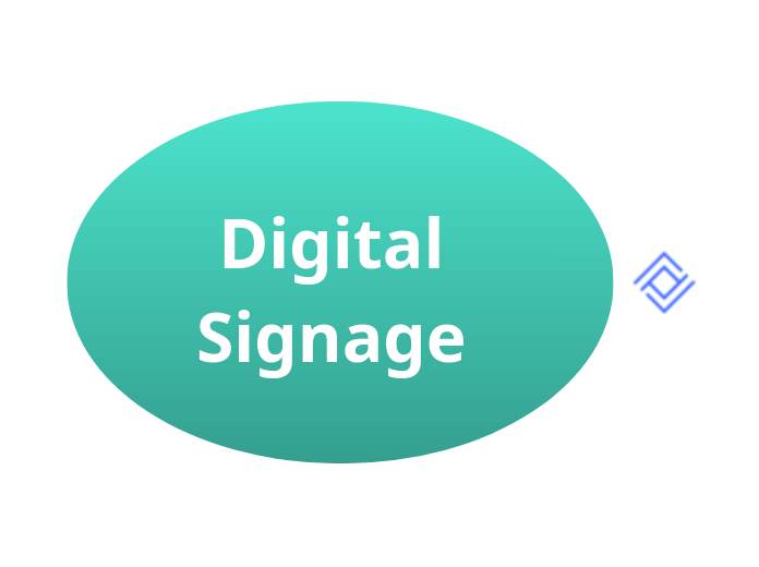 Digital Signage  - Mind Map