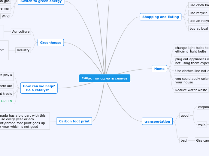 IMPACT ON CLIMATE CHANGE - Mind Map