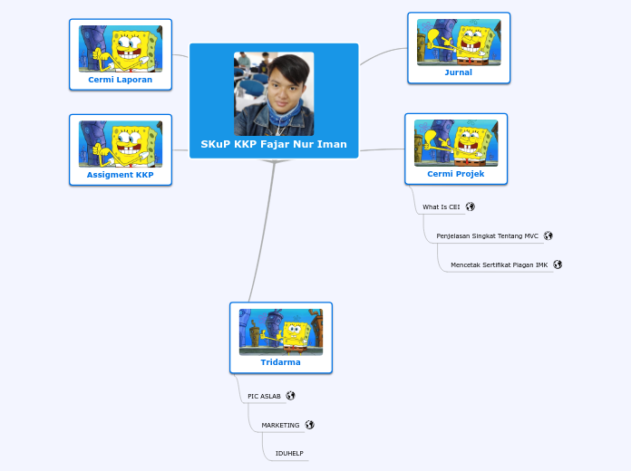 SKuP KKP Fajar Nur Iman - Mind Map