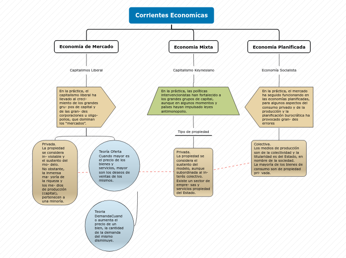 Corrientes Economícas - Mapa Mental