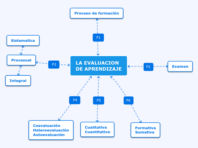 LA EVALUACION DE APRENDIZAJE - Mind Map