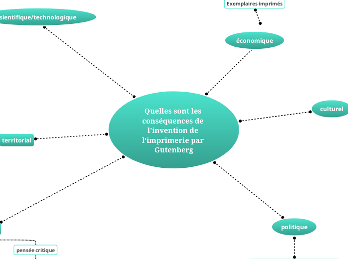 Quelles sont les cons&eacute;quences de l'invention de l'imprimerie par Gutenberg 