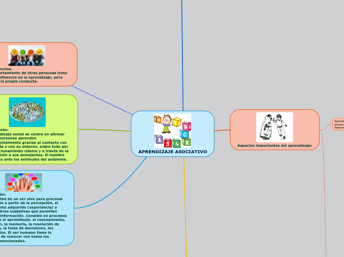APRENDIZAJE ASOCIATIVO - Mapa Mental